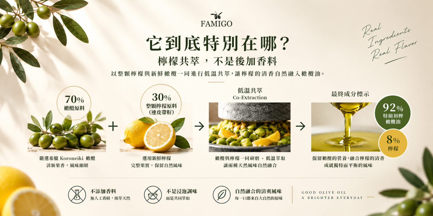 FAMIGO 檸檬共萃特級初榨橄欖油工法說明，檸檬與橄欖共同萃取，不是後加香料